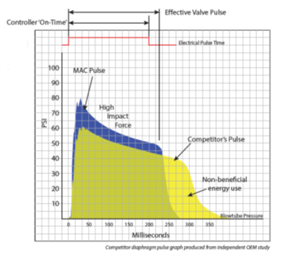 Energiebesparing Membraamventiel vs. Mac Pulsventiel