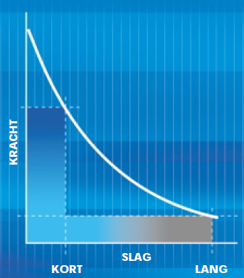 Verhouding slag en kracht van elektromagneten