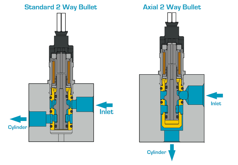 Radial en Axial richting